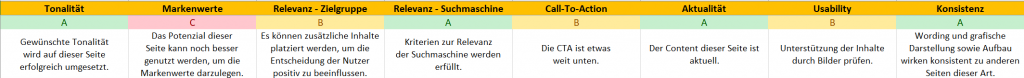 Content Audit - Kategorie Detail